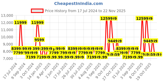myntra.com True Religion Graphic Printed Hooded Pullover Sweatshirt true religion Price History Graph from 17 Jul 2024 to 22 Nov 2025