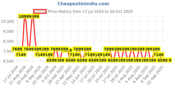 myntra.com True Religion Graphic Printed Pullover Sweatshirt true religion Price History Graph from 17 Jul 2024 to 29 Oct 2025