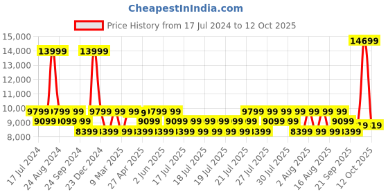 myntra.com True Religion Graphic Printed Pullover Sweatshirt true religion Price History Graph from 17 Jul 2024 to 12 Oct 2025