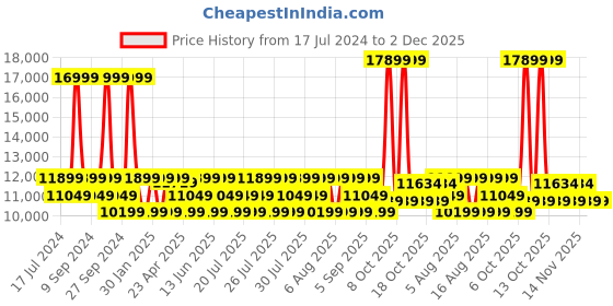 myntra.com True Religion Hooded Front Open Sweatshirt true religion Price History Graph from 17 Jul 2024 to 2 Dec 2025