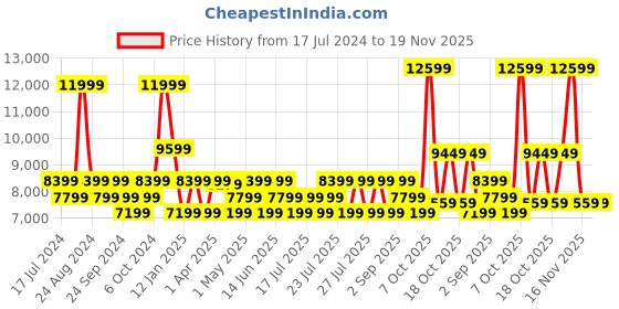 myntra.com True Religion Hooded Front-Open Sweatshirt true religion Price History Graph from 17 Jul 2024 to 19 Nov 2025