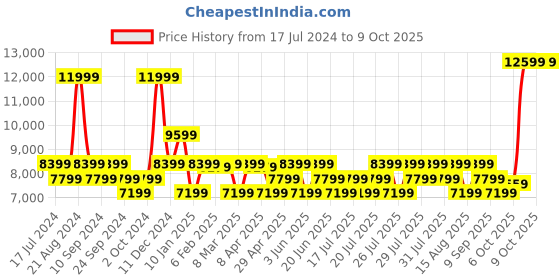 myntra.com True Religion Hooded Front-Open Sweatshirt true religion Price History Graph from 17 Jul 2024 to 9 Oct 2025