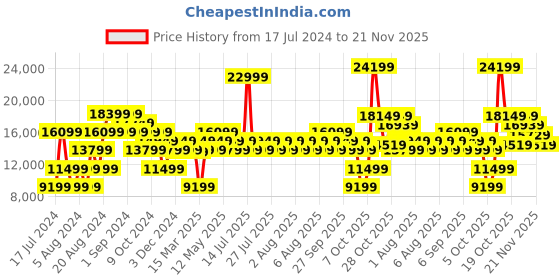 myntra.com True Religion Men Big T Geno Slim Fit Mildly Distressed Heavy Fade Jeans true religion Price History Graph from 17 Jul 2024 to 21 Nov 2025