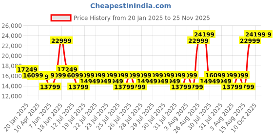 myntra.com True Religion Men Bomber with Patchwork Jacket true religion Price History Graph from 20 Jan 2025 to 24 Nov 2025
