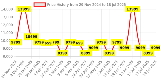 myntra.com True Religion Men Bomber with Patchwork Jacket true religion Price History Graph from 29 Nov 2024 to 18 Jul 2025