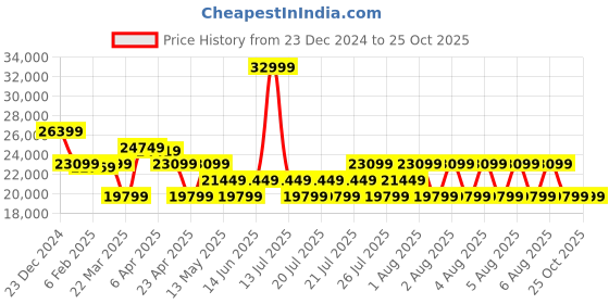 myntra.com True Religion Men Bootcut Heavy Fade Jeans true religion Price History Graph from 23 Dec 2024 to 25 Oct 2025