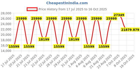 myntra.com True Religion Men Bootcut Mid-Rise Low Distress Light Fade Jeans true religion Price History Graph from 17 Jul 2025 to 15 Oct 2025
