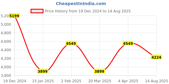 myntra.com True Religion Men Brand Logo Polo Collar T-shirt true religion Price History Graph from 19 Dec 2024 to 14 Aug 2025