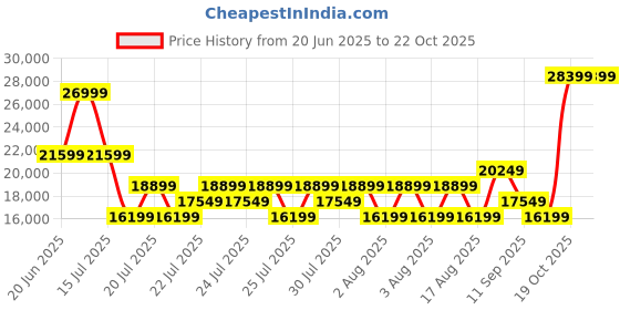 myntra.com True Religion Men Cargos Trousers true religion Price History Graph from 20 Jun 2025 to 22 Oct 2025