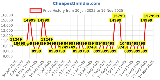myntra.com True Religion Men Colourblocked Sweatshirt true religion Price History Graph from 30 Jan 2025 to 19 Nov 2025