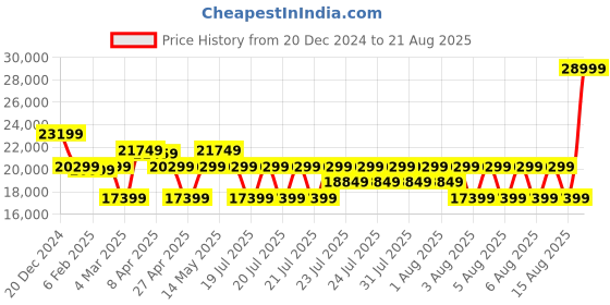 myntra.com True Religion Men Cotton Mid-Rise Clean Look Slim Fit Jeans true religion Price History Graph from 20 Dec 2024 to 21 Aug 2025