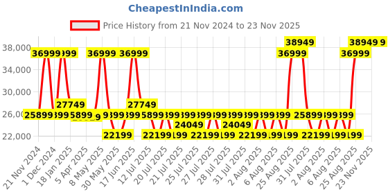 myntra.com True Religion Men Crop Varsity Jacket with Patchwork true religion Price History Graph from 21 Nov 2024 to 22 Nov 2025