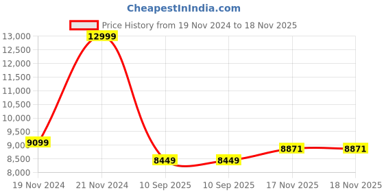 myntra.com True Religion Men Cuban Collar Conversational Printed Casual Shirt true religion Price History Graph from 19 Nov 2024 to 17 Nov 2025