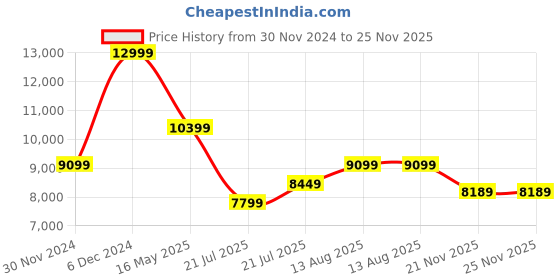 myntra.com True Religion Men Cuban Collar Typography Printed Casual Shirt true religion Price History Graph from 30 Nov 2024 to 25 Nov 2025