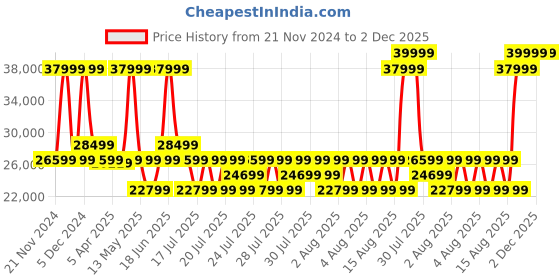 myntra.com True Religion Men Denim Jacket with Patchwork true religion Price History Graph from 21 Nov 2024 to 1 Dec 2025