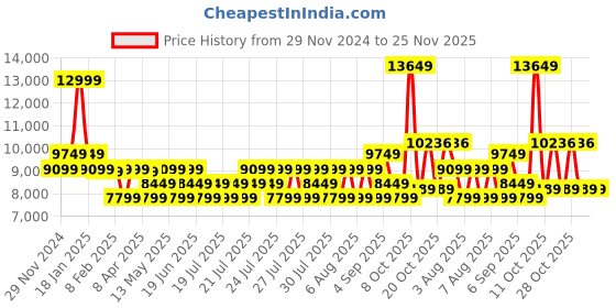 myntra.com True Religion Men Embroidered Sweatshirt true religion Price History Graph from 29 Nov 2024 to 25 Nov 2025