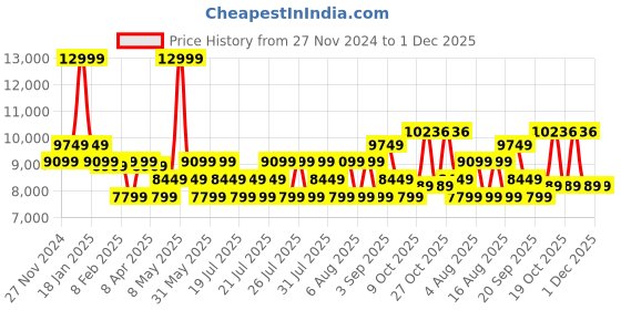 myntra.com True Religion Men Embroidered Sweatshirt true religion Price History Graph from 27 Nov 2024 to 30 Nov 2025