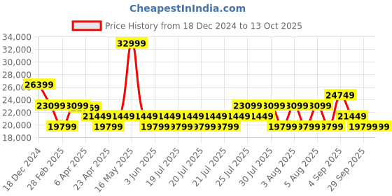 myntra.com True Religion Men Flared Low Distress Light Fade Jeans true religion Price History Graph from 18 Dec 2024 to 13 Oct 2025