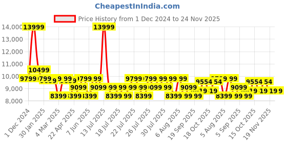 myntra.com True Religion Men Geometric Bomber with Embroidered Jacket true religion Price History Graph from 1 Dec 2024 to 23 Nov 2025