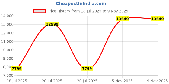 myntra.com True Religion Men Geometric Printed Casual Shirt true religion Price History Graph from 18 Jul 2025 to 9 Nov 2025