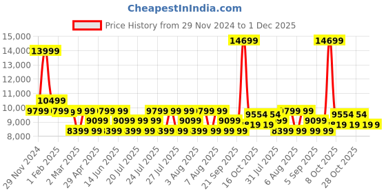 myntra.com True Religion Men Hooded Sweatshirt true religion Price History Graph from 29 Nov 2024 to 1 Dec 2025