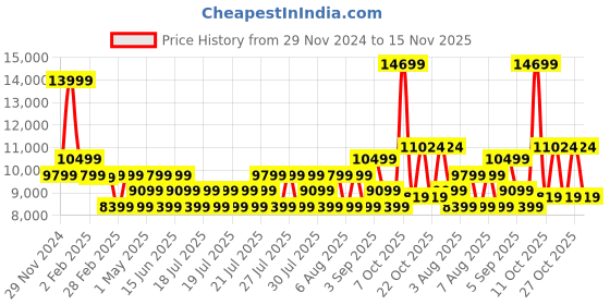myntra.com True Religion Men Hooded Sweatshirt true religion Price History Graph from 29 Nov 2024 to 15 Nov 2025