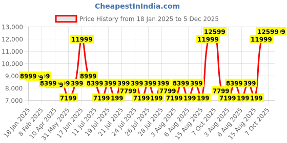 myntra.com True Religion Men Hooded Sweatshirt true religion Price History Graph from 18 Jan 2025 to 4 Dec 2025