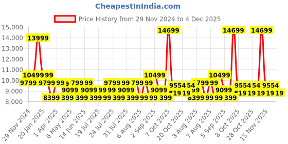 myntra.com True Religion Men Hooded Sweatshirt true religion Price History Graph from 29 Nov 2024 to 4 Dec 2025