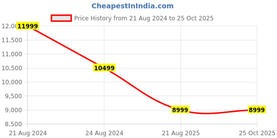 myntra.com True Religion Men HS Rocco Mid Rise Skinny Fit Clean Look Jeans true religion Price History Graph from 21 Aug 2024 to 25 Oct 2025
