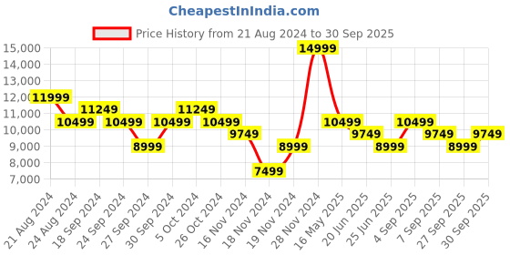 myntra.com True Religion Men HS Rocco Straight Fit Jeans true religion Price History Graph from 21 Aug 2024 to 30 Sep 2025
