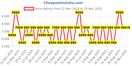myntra.com True Religion Men Leather Two Fold Wallet true religion Price History Graph from 21 Nov 2024 to 24 Nov 2025