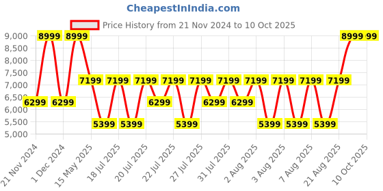 myntra.com True Religion Men Leather Two Fold Wallet true religion Price History Graph from 21 Nov 2024 to 9 Oct 2025