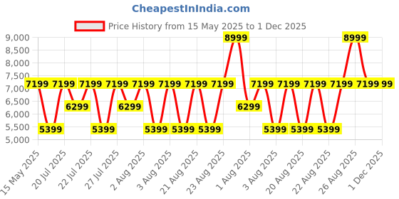 myntra.com True Religion Men Leather Two Fold Wallet true religion Price History Graph from 15 May 2025 to 30 Nov 2025