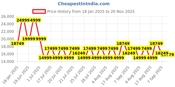 myntra.com True Religion Men Longline Tailored Jacket with Embroidered true religion Price History Graph from 18 Jan 2025 to 20 Nov 2025