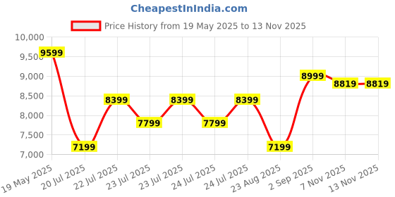 myntra.com True Religion Men Opaque Casual Shirt true religion Price History Graph from 19 May 2025 to 12 Nov 2025