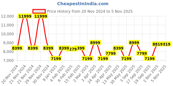 myntra.com True Religion Men Opaque Printed Casual Shirt true religion Price History Graph from 20 Nov 2024 to 3 Nov 2025