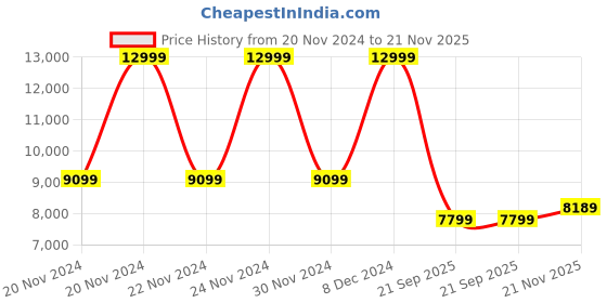 myntra.com True Religion Men Opaque Printed Casual Shirt true religion Price History Graph from 20 Nov 2024 to 21 Nov 2025
