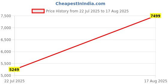 myntra.com True Religion Men Polo Collar Pure Cotton T-shirt true religion Price History Graph from 22 Jul 2025 to 17 Aug 2025