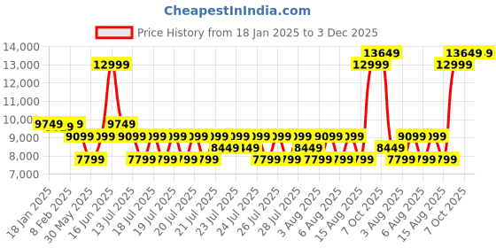 myntra.com True Religion Men Printed Hooded Sweatshirt true religion Price History Graph from 18 Jan 2025 to 3 Dec 2025