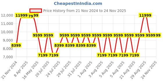 myntra.com True Religion Men Printed Leather Belt With Push Pin Buckle true religion Price History Graph from 21 Nov 2024 to 24 Nov 2025