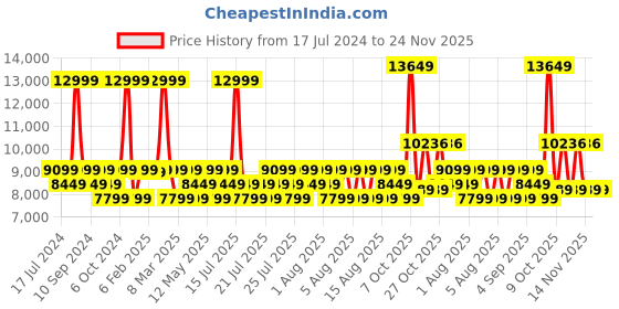 myntra.com True Religion Men Red Printed Hooded Sweatshirt true religion Price History Graph from 17 Jul 2024 to 24 Nov 2025