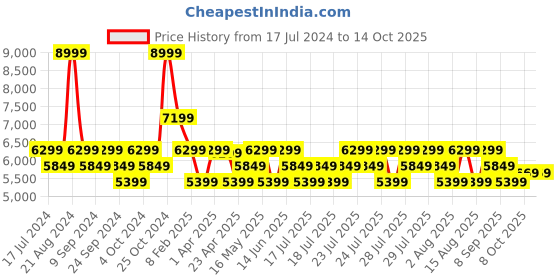 myntra.com True Religion Men Regular Fit Mid-Rise Joggers true religion Price History Graph from 17 Jul 2024 to 13 Oct 2025