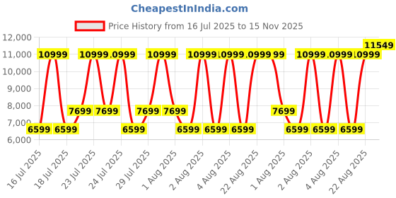 myntra.com True Religion Men Regular Fit Spread Collar Typography Printed Cotton Casual Shirt true religion Price History Graph from 16 Jul 2025 to 15 Nov 2025