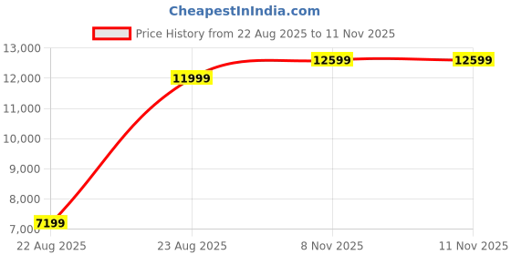 myntra.com True Religion Men Regular Fit Spread Collar Typography Printed Cotton Casual Shirt true religion Price History Graph from 22 Aug 2025 to 11 Nov 2025