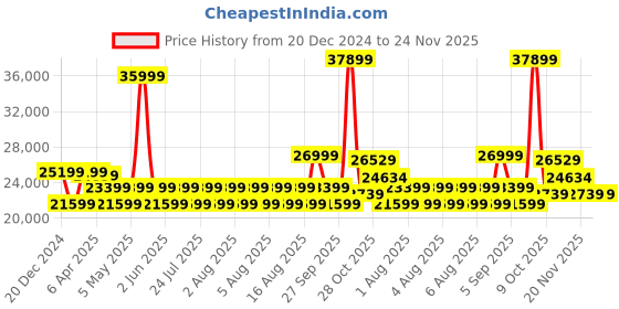 myntra.com True Religion Men Relaxed Fit Mid-Rise Low Distress Heavy Fade Jeans true religion Price History Graph from 20 Dec 2024 to 24 Nov 2025