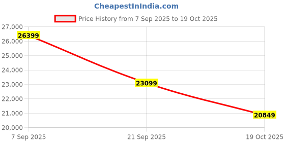myntra.com True Religion Men Ricky Super T Straight Fit Mid-Rise Mildly Distressed Light Fade Jeans true religion Price History Graph from 7 Sep 2025 to 19 Oct 2025
