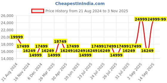 myntra.com True Religion Men Rocco Mega Big T Skinny Fit Light Fade Jeans true religion Price History Graph from 21 Aug 2024 to 3 Nov 2025