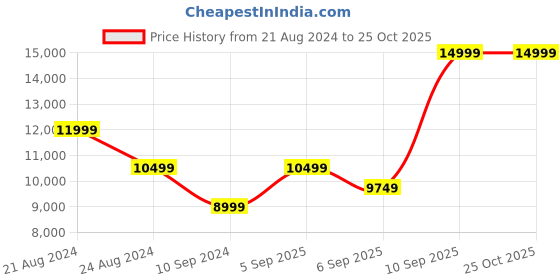 myntra.com True Religion Men Rocco Mid Rise Skinny Fit Jeans true religion Price History Graph from 21 Aug 2024 to 25 Oct 2025