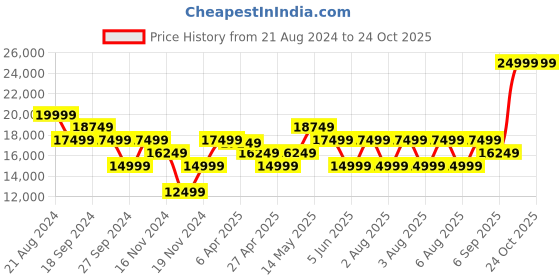 myntra.com True Religion Men Rocco Super T Straight Fit Low Distress Heavy Fade Jeans true religion Price History Graph from 21 Aug 2024 to 24 Oct 2025