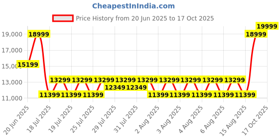 myntra.com True Religion Men Skinny Fit Heavy Fade Jeans true religion Price History Graph from 20 Jun 2025 to 17 Oct 2025